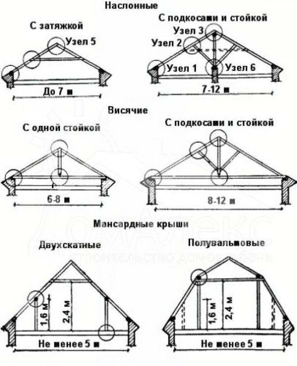 Типи і види мансардних дахів, особливості дизайну — фото і відео огляд Типи і види мансардних дахів, особливості дизайну — фото і відео огляд