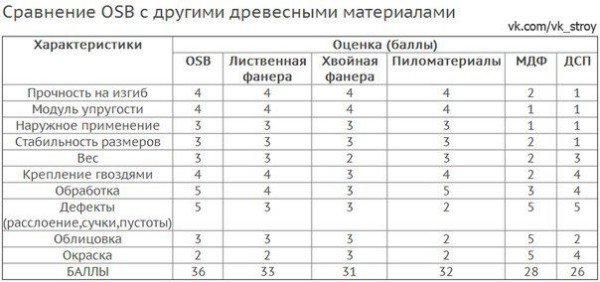 Особливості використання ОСБ панелей