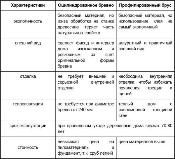 Німецький і скандинавський профільований брус: плюси і мінуси