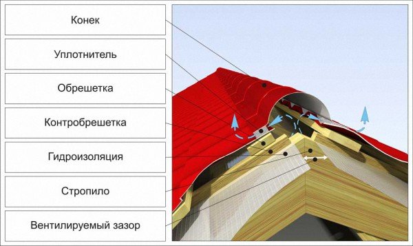 Як зробити коник на даху будинку своїми руками — фото і покрокове відео
