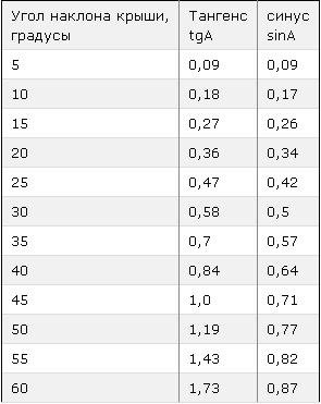 Односхилий дах своїми руками: пристрій кроквяної системи, розрахунок