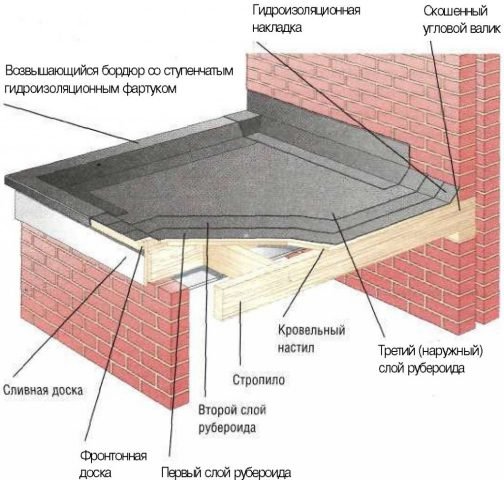 Як відремонтувати дах руберойдом своїми руками — покрокове відео та фото