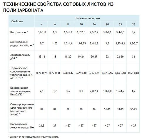 Прозорий полікарбонат для даху — розміри і технічні характеристики (фото, відео)