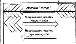 Укладання штучного паркету: 5 способів укладання на лаги і стяжку