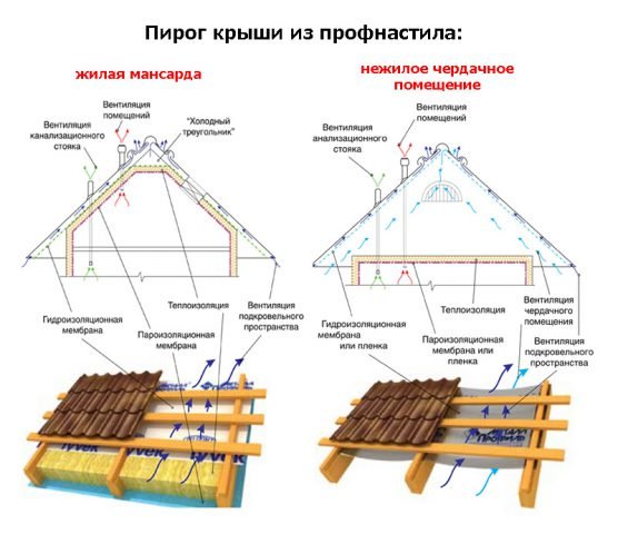 Які існують розміри профлиста для даху — товщина і ширина (фото, відео)