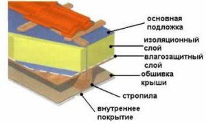 Утеплення мансардного і плоского даху зсередини і зовні своїми руками