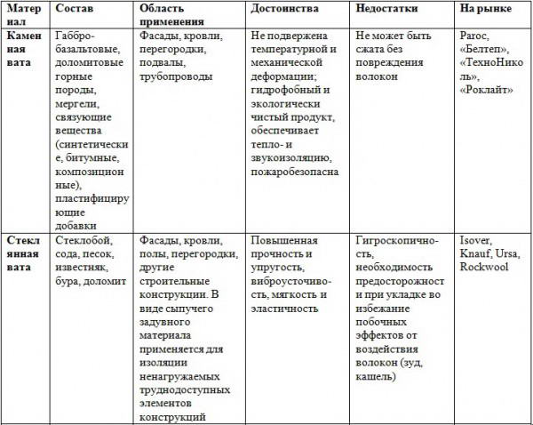 Який вибрати утеплювач для мансардного даху — товщина і характеристики (фото, відео огляд)