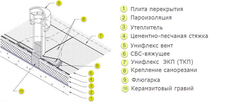 Пристрій плоскої покрівлі — монтаж і конструкція (фото, відео, креслення)