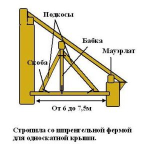 Односхилий дах своїми руками: пристрій кроквяної системи, розрахунок