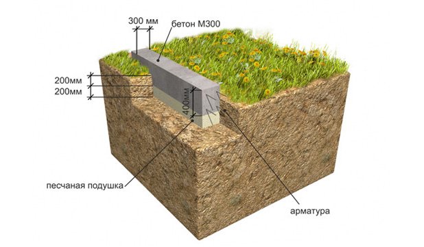 Фундамент для будинку з газобетону види фундаментів та поради з вибору Фундамент для будинку з газобетону види фундаментів та поради з вибору