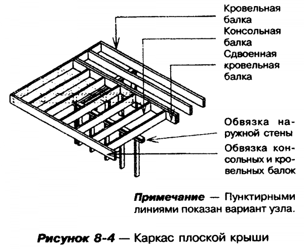 Пристрій плоскої покрівлі по деревяних балках — фото і відео огляд