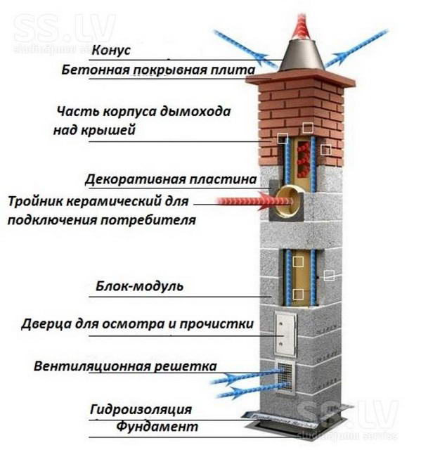 Яку трубу краще використовувати для димоходу — відео інструкція та фото