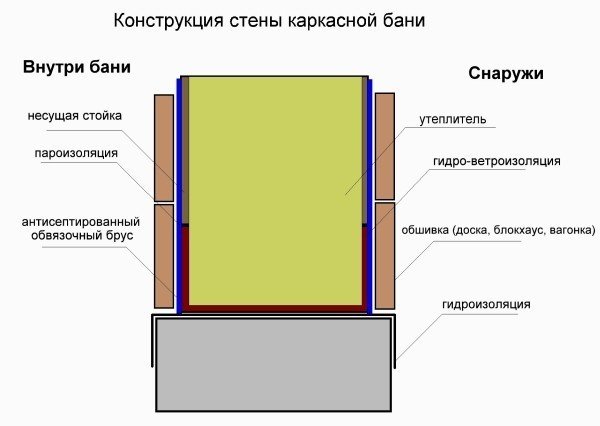 Будівництво лазень (каркасна баня своїми руками)