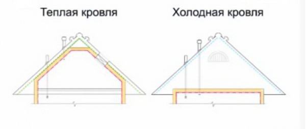 Як правильно зробити двосхилий дах для гаража своїми руками — покрокове відео та фото