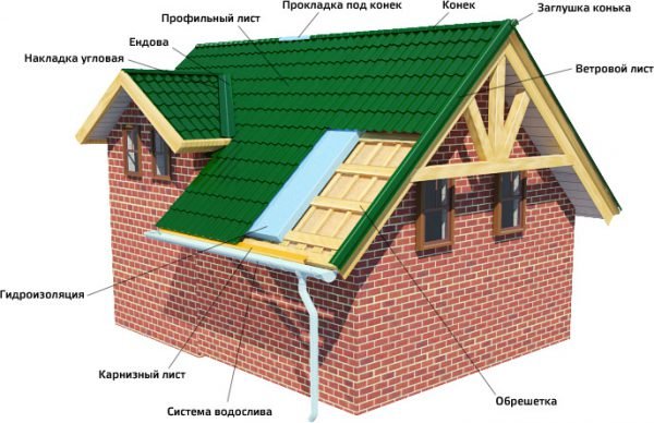 Гідроізоляція даху будинку під металочерепицю – види і монтаж
