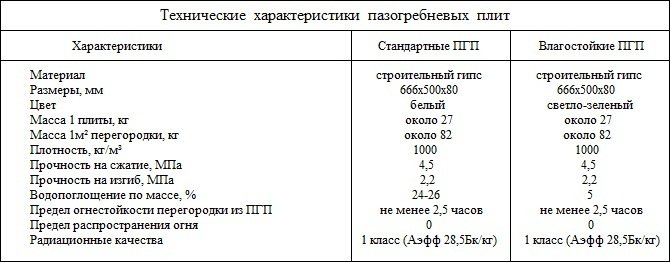 В яких випадках можна використовувати гіпсовий пазогребневий блок для зведення перегородок?