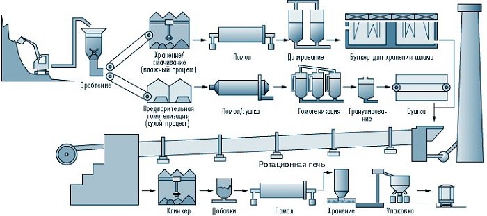 Портландцемент — різновиди, характеристики, виробники