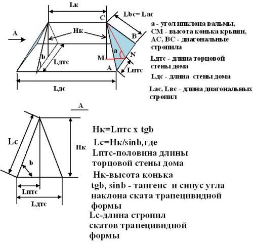 Як розрахувати профнастил на дах – розрахунок кількості аркушів