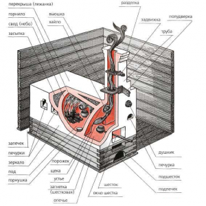 Піч з лежанкою своїми руками: покрокове керівництво