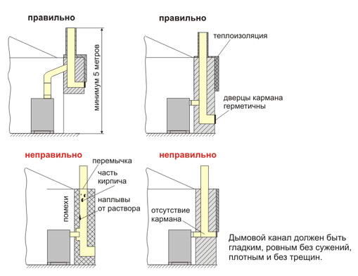 Пристрій і монтаж димоходу для газового котла і колонки — вимоги та схема (фото, відео)