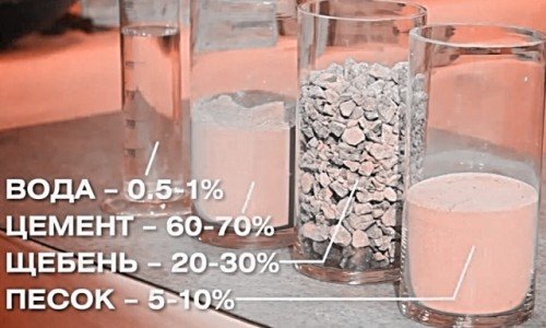 Оцінюємо склад і пропорції бетону для фундаментів