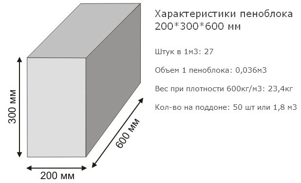 Скільки піноблоків 200х300х600 в кубі і в піддоні? Скільки піноблоків 200х300х600 в кубі і в піддоні?