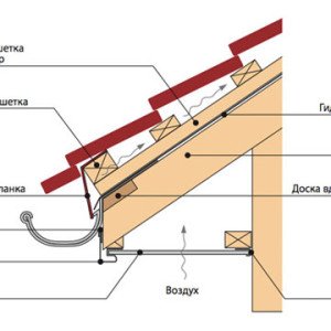 Карнизний звис своїми руками