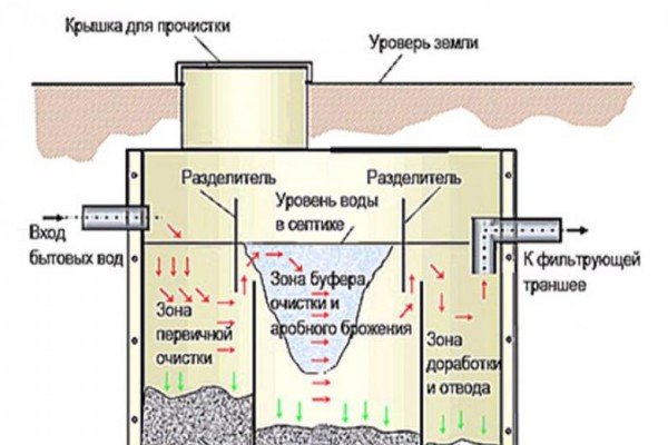 Септик Топас: пристрій і принцип роботи очисної системи, схема її монтажу Септик Топас: пристрій і принцип роботи очисної системи, схема її монтажу