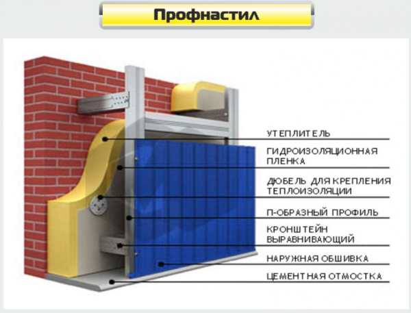 Як обшити фронтон профлистом — покрокова відео інструкція та фото