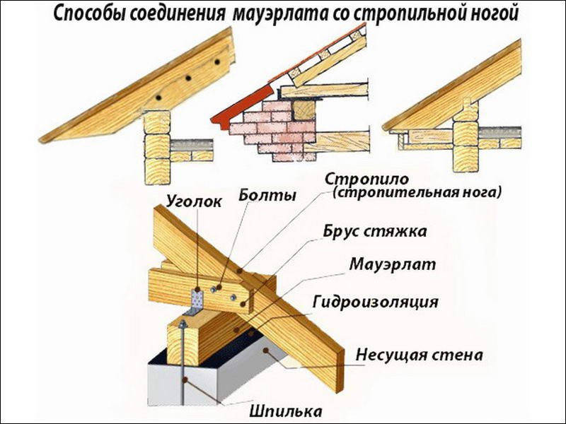 Ламана мансардний дах своїми руками — пристрій і креслення (фото, відео)