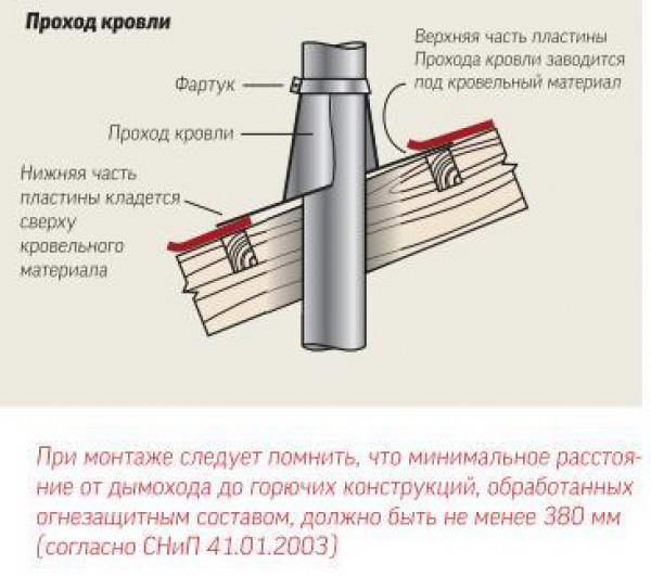 Як вивести димар через дах, висота димаря — фото, відео