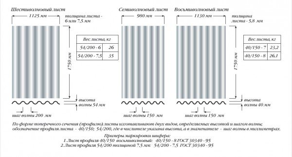 Як правильно покрити дах шифером своїми руками — фото і покрокова відео
