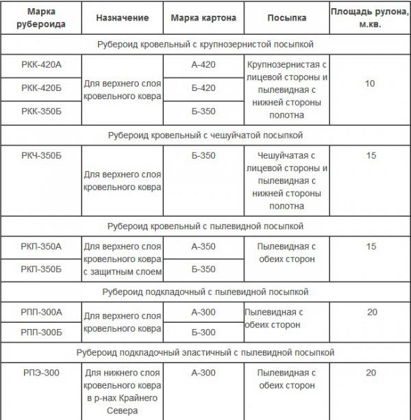 Розмір і вага рулону руберойду — ГОСТ і технічні умови (фото, відео)