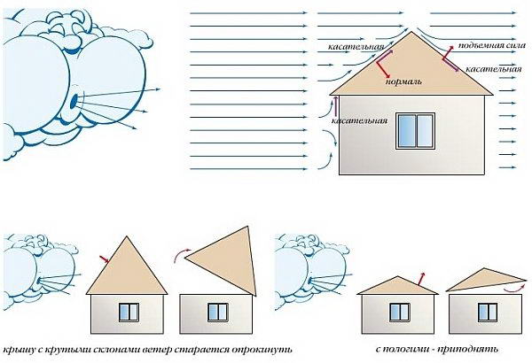 Будівництво чотирисхилого даху будинку своїми руками — пристрій і креслення (фото, відео)