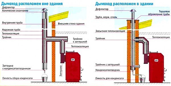 Димар з нержавіючої сталі — монтаж і пристрій (фото, відео)