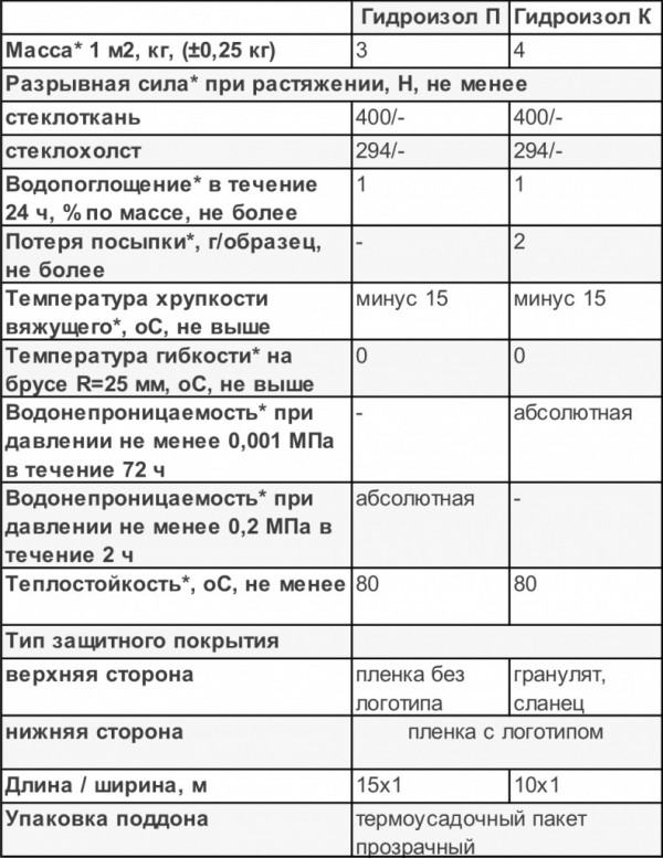 Що краще для даху руберойд чи гідроізол (фото, відео)