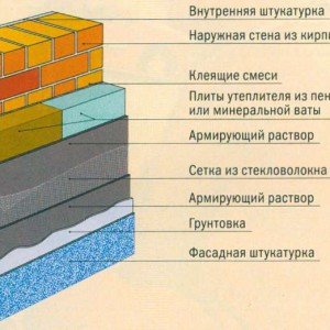 Утеплення стін будинку з цегли своїми руками