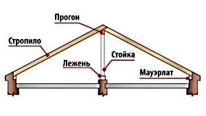 Двосхилий дах: різновиди, конструкція, креслення і схеми, фото і відео