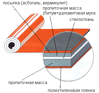 Як укладати стеклоізол на дах, застосування в якості гідроізоляції даху