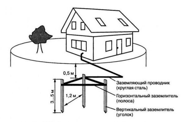 Як зробити заземлення даху з металочерепиці своїми руками?