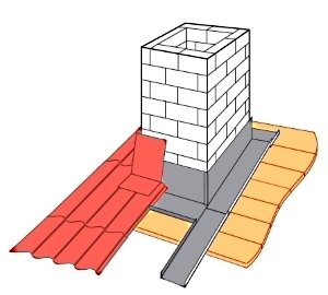 Укладання металочерепиці на двосхилий дах: інструкція по монтажу, схеми, фото і відео