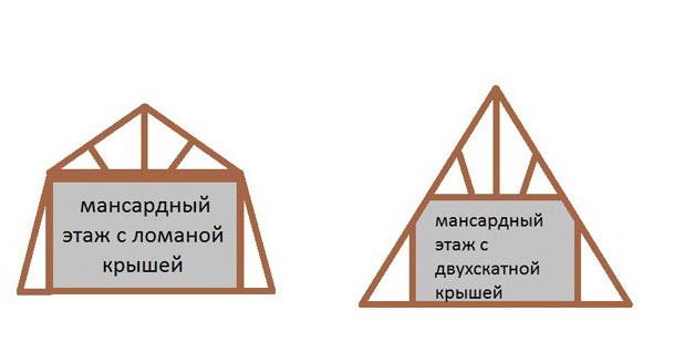 Кроквяна система ламаного даху — пристрій і розрахунок (фото, відео, креслення)