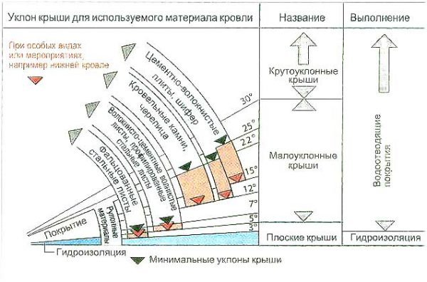 Мінімальний кут нахилу даху з металочерепиці