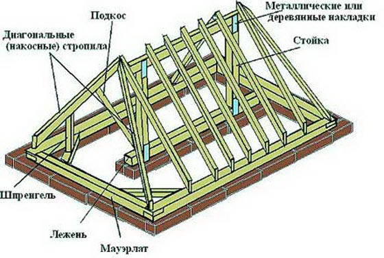 Як зробити трисхилий дах своїми руками — розрахунок і схеми (фото, відео)