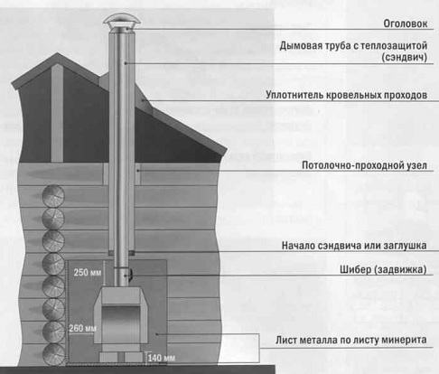 Як правильно зробити димар для каміна своїми руками — пристрій і конструкція (фото, відео)