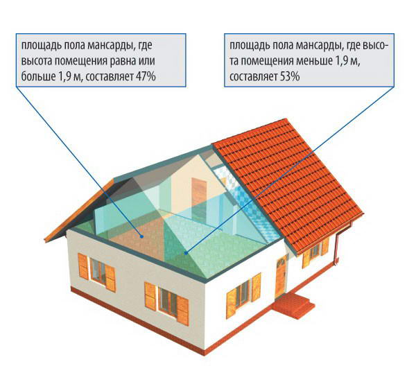 Типи і види мансардних дахів, особливості дизайну — фото і відео огляд Типи і види мансардних дахів, особливості дизайну — фото і відео огляд