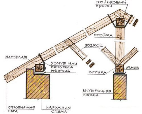 Як зробити односкатную дах для лазні своїми руками — фото і покрокова відео інструкція