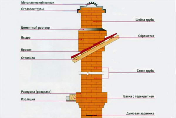 Як викласти димар з цегли своїми руками — схема і монтаж (фото, покрокове відео)