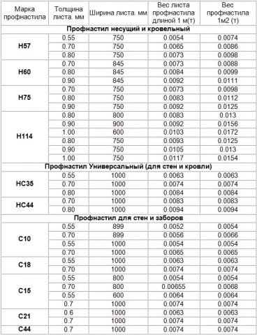 Скільки важить профнастил — вага 1 м2 (відео, фото)