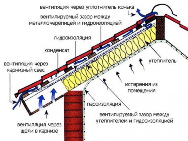 Вентиляція даху будинку, пристрій вентиляційної труби — фото та відео